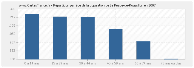 Répartition par âge de la population de Le Péage-de-Roussillon en 2007